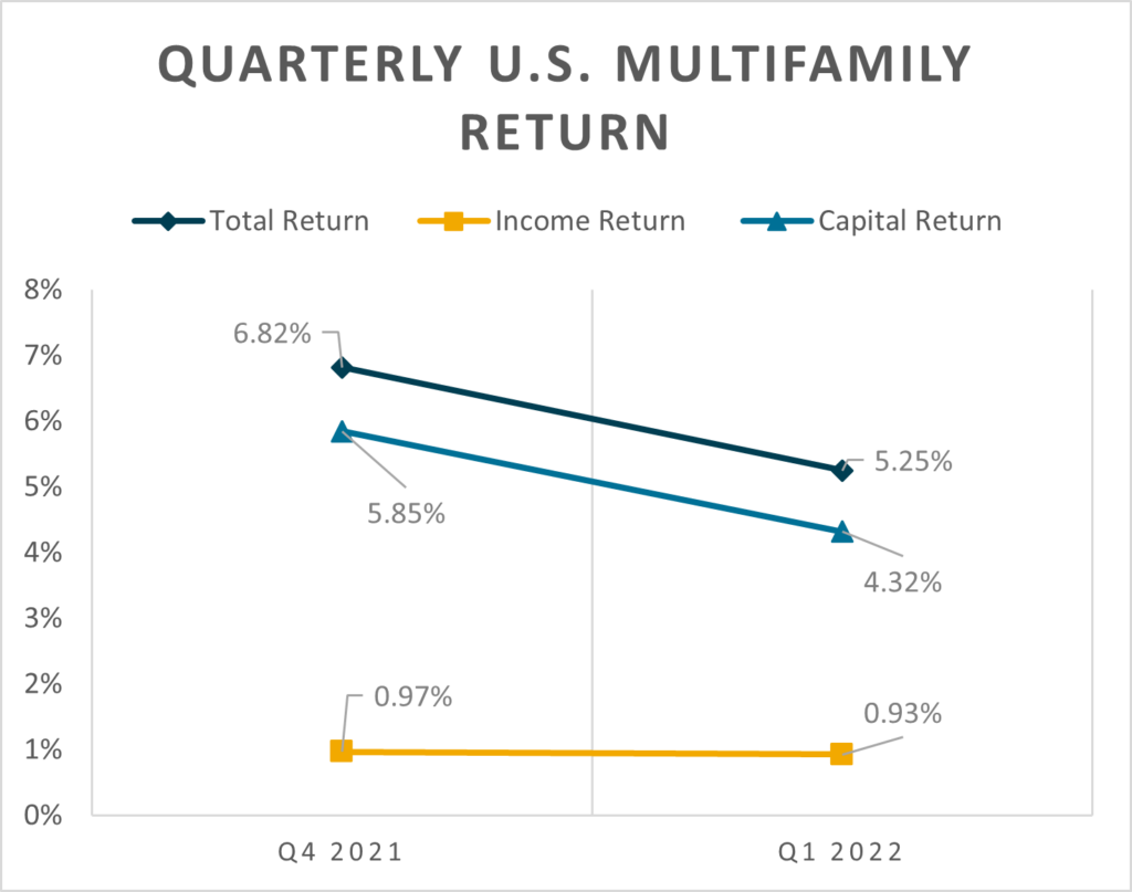 research chart multifamily return